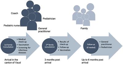 Medical Facilities for Refugees in Europe: Creating a Consultation for Resettled Syrian Families